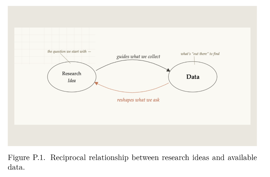 Reciprocal relationship between research ideas and available data